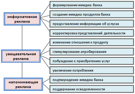 ТЕМА 11. Коммуникационная политика банка