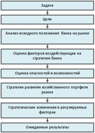 ТЕМА 12. Планирование и контроль маркетинга в банке