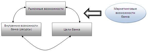 ТЕМА 3. Анализ рыночных возможностей банка