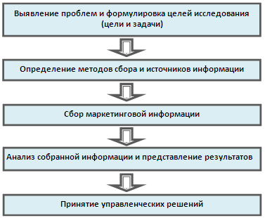 ТЕМА 4.  Процесс маркетинговых исследований банка