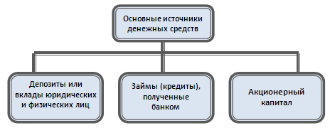 ТЕМА 7. Политика банковского продукта