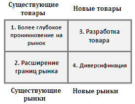 ТЕМА 3.   Процесс управления маркетингом