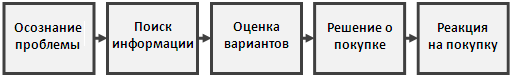 ТЕМА 6. Исследование конечных потребителей