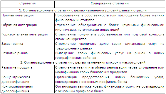 ТЕМА 14. Организационные стратегии развития банка