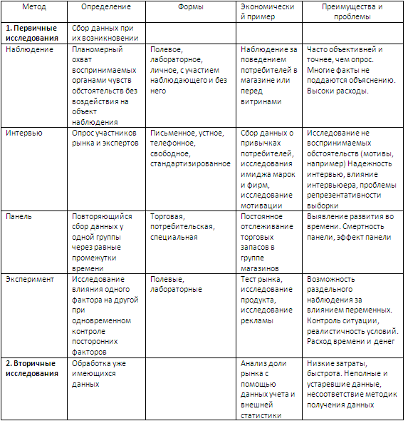 ТЕМА 4.  Процесс маркетинговых исследований банка