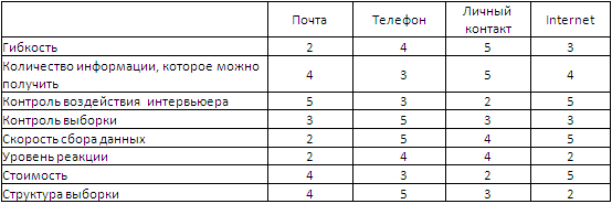ТЕМА 5. Процесс сбора маркетинговой информации