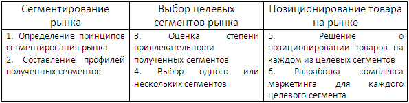 ТЕМА 5. Сегментирование рынка
