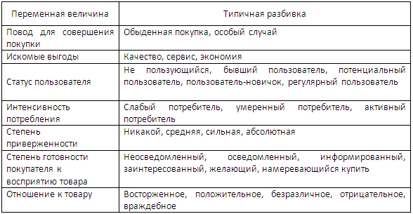 ТЕМА 5. Сегментирование рынка
