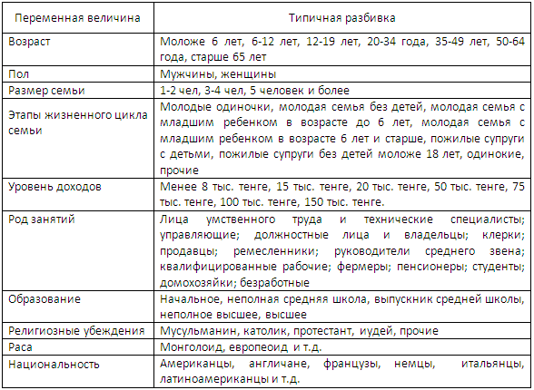 ТЕМА 5. Сегментирование рынка
