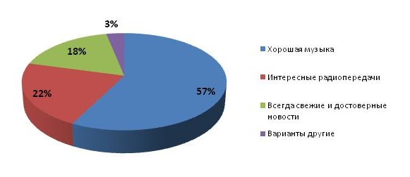 Отчет «Радио»
