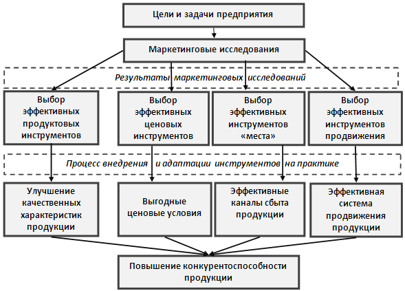 ТЕМА 6. Роль агромаркетинга в повышении конкурентоспособности сельскохозяйственной продукции