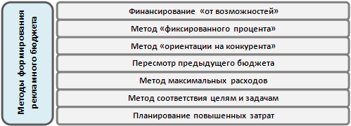 ТЕМА 10. Формирование рекламного бюджета