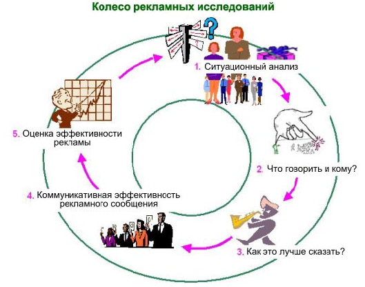 ТЕМА 12. Содержание и последовательность рекламного маркетинга