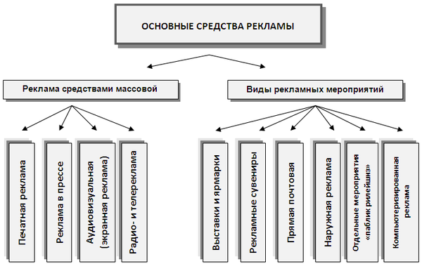 ТЕМА 1. Основы рекламы и ее виды