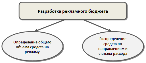 ТЕМА 10. Формирование рекламного бюджета