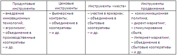 ТЕМА 6. Роль агромаркетинга в повышении конкурентоспособности сельскохозяйственной продукции
