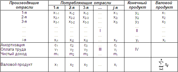 ТЕМА 2.1. Общее понятие балансового метода и принципиальная схема межотраслевого баланса (МОБ)