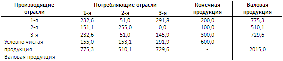 ТЕМА 2.3. Коэффициенты прямых и полных материальных затрат, связь между ними, методы расчета