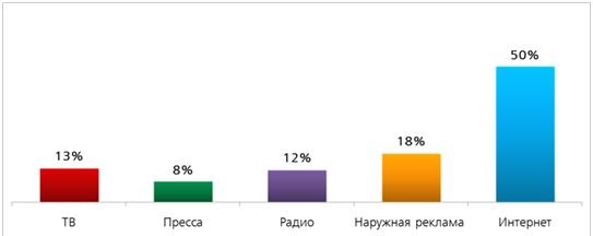 Медиарынок Казахстана