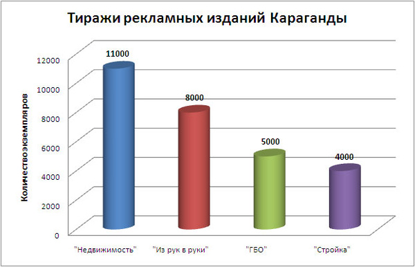 Газеты Караганды (обзор рынка)