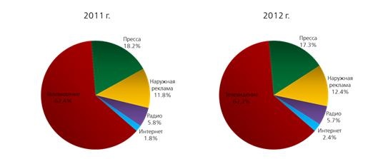 Медиарынок Казахстана