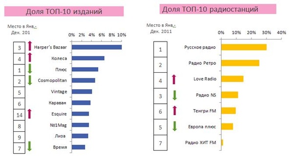 Медиарынок Казахстана