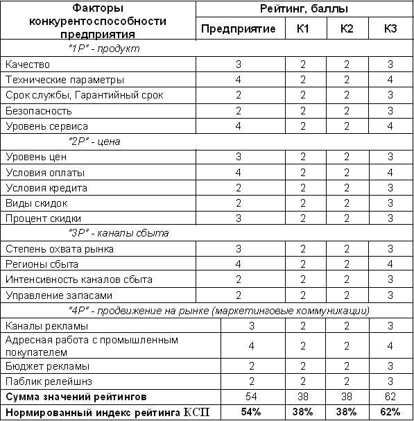 Методика оценки конкурентоспособности предприятия