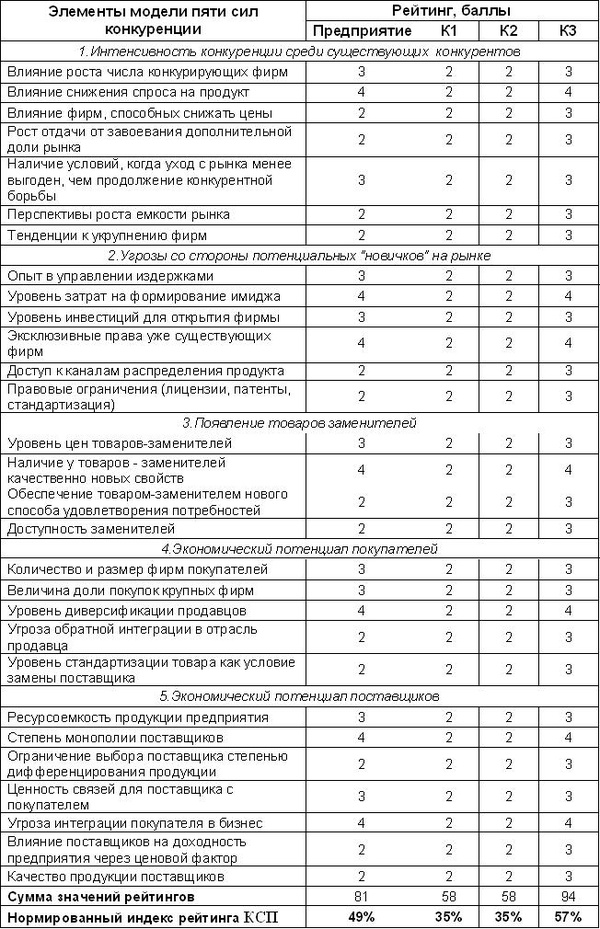 Методика оценки конкурентоспособности предприятия