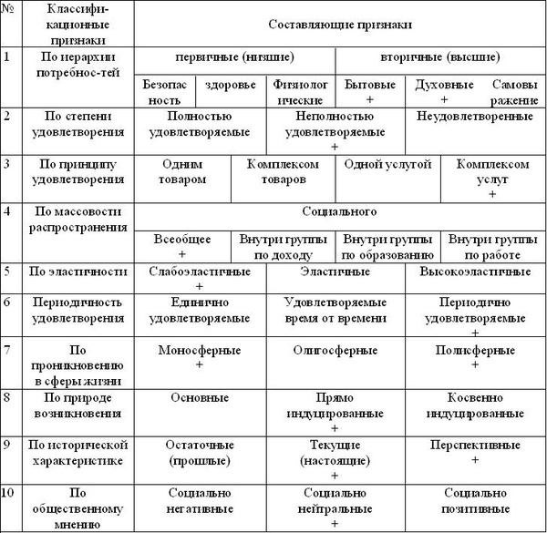 Анализ потребности в услуге с помощью матрицы потребностей