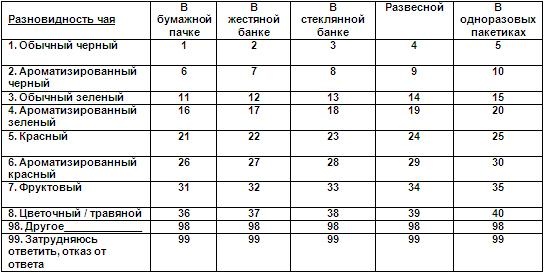 Анкета для изучения потребительских предпочтений чая