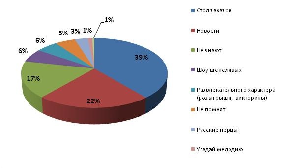 Отчет «Радио»