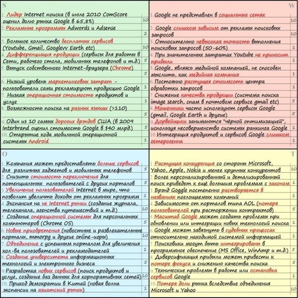Шаблоны для выполнения SWOT анализа с методическими рекомендациями