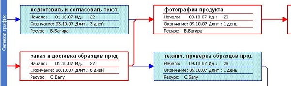 Использование проектного менеджмента для повышения эффективности работы маркетинга в компании