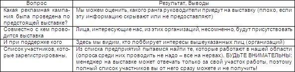 Шаблон оценки эффективности выставки