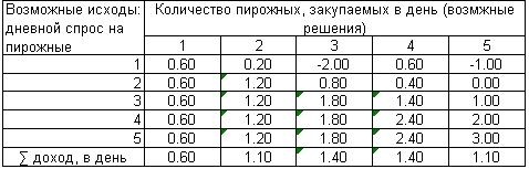 Шаблон принятия рисковых решений
