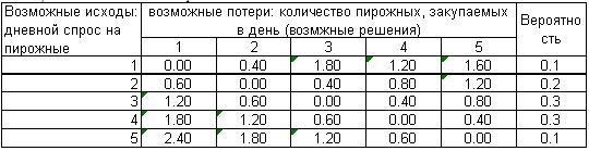 Шаблон принятия рисковых решений