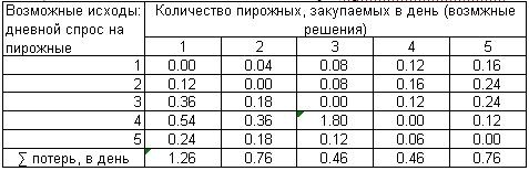 Шаблон принятия рисковых решений