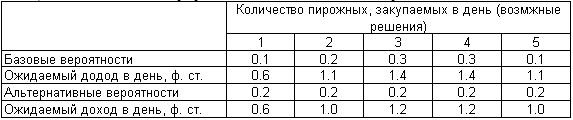 Шаблон принятия рисковых решений