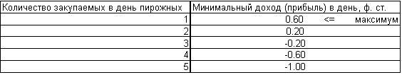 Шаблон принятия рисковых решений