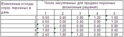 Шаблон принятия рисковых решений