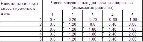 Шаблон принятия рисковых решений