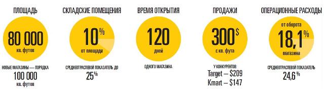 Стандартный магазин Wal-Mart
